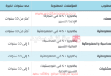 الشركة الجهوية متعددة الخدمات الرباط-توظيف 5 مسؤولين