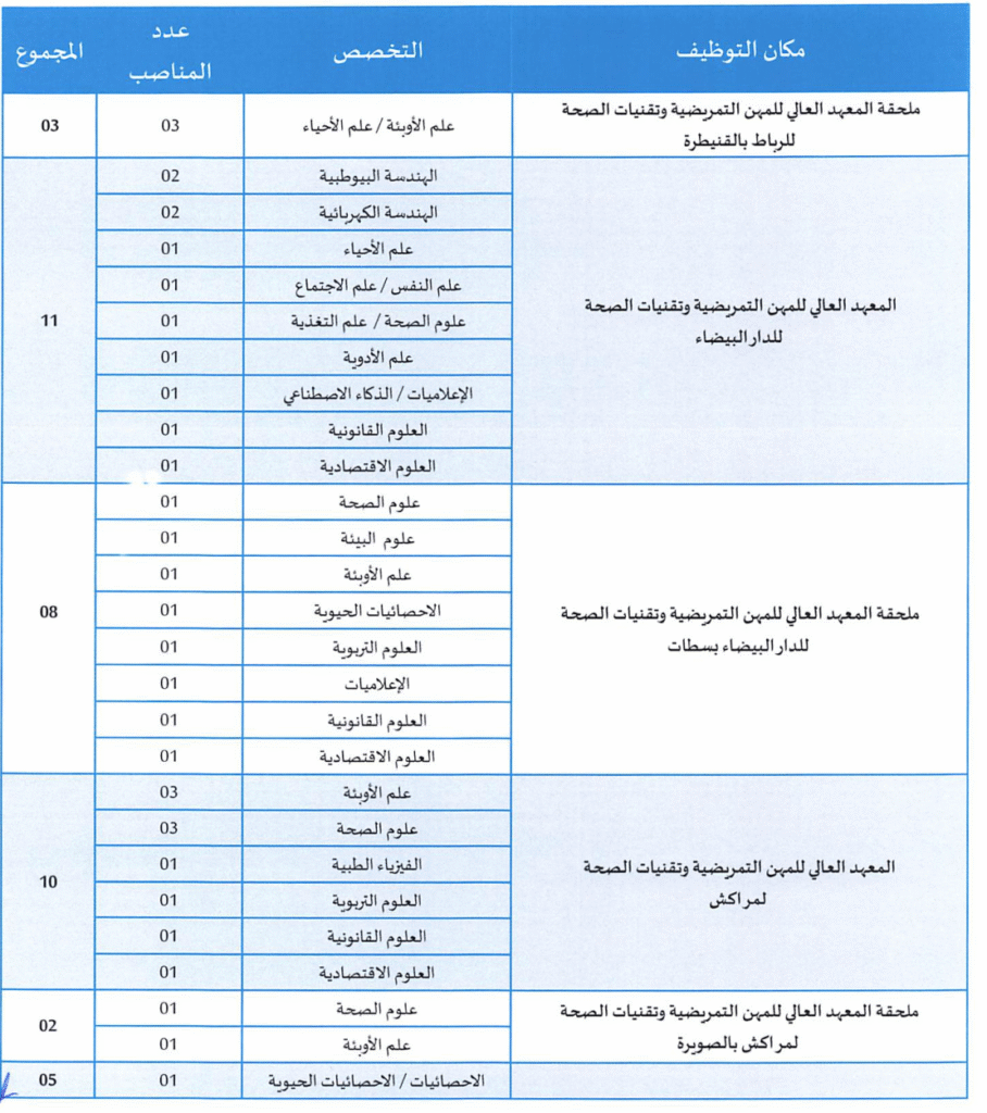 مباراة توظيف أساتذة محاضرين من الدرجة الأولى بوزارة الصحة والحماية الاجتماعية