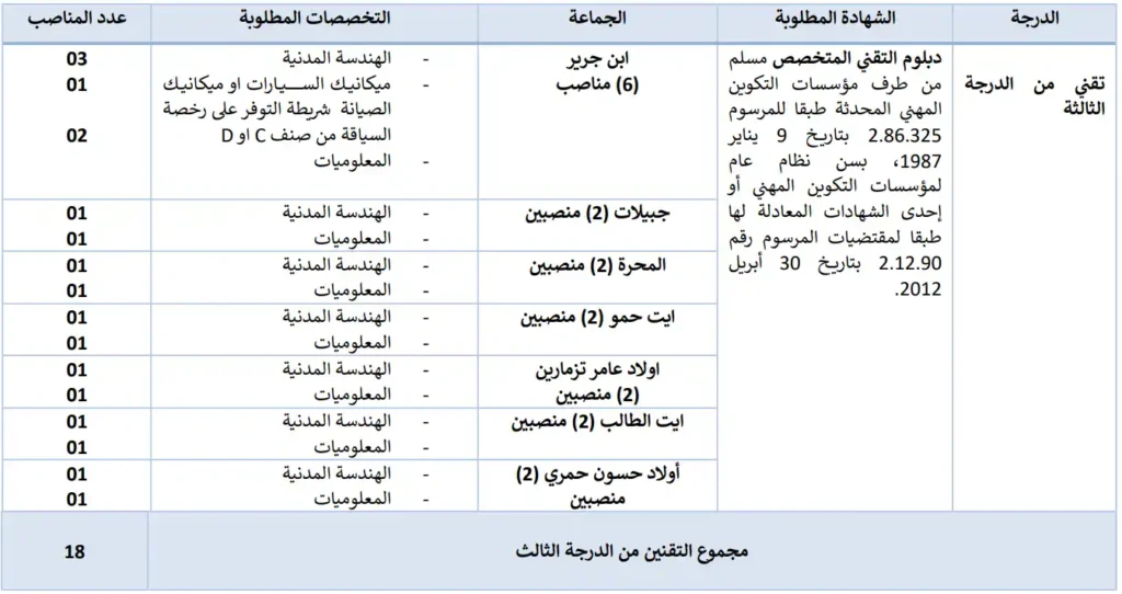 الجماعات الترابية - إعلان توظيف 22 منصب بإقليم الرحامنة
