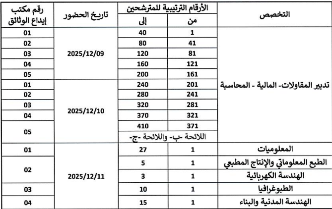 وزارة الاقتصاد والمالية: النتائج النهائية لمباراة توظيف 473 تقني من الدرجة الثالثة