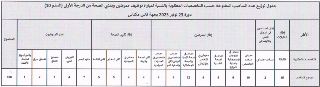 وزارة الصحة والحماية الاجتماعية بالمديرية الجهوية فاس مكناس - مباراة توظيف 100 ممرض وتقني الصحة 2 وزارة الصحة والحماية الاجتماعية بالمديرية الجهوية فاس مكناس - مباراة توظيف 100 ممرض وتقني الصحة