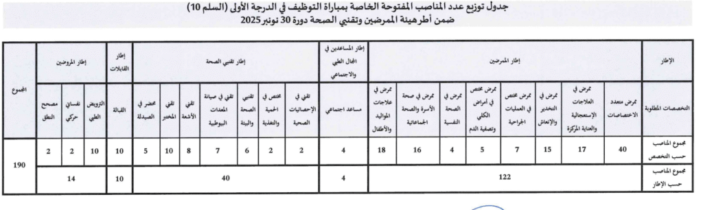 وزارة الصحة والحماية الاجتماعية بجهة الشرق - مباراة توظيف 190 ممرض وتقني الصحة 2 وزارة الصحة والحماية الاجتماعية بجهة الشرق - مباراة توظيف 190 ممرض وتقني الصحة