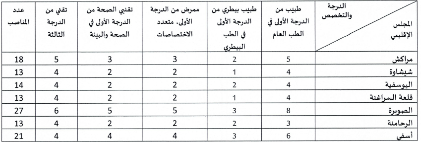 عمالة مراكش: مباريات مشتركة لتوظيف 119 منصب في مختلف التخصصات والدرجات