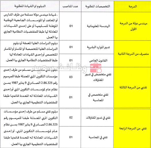 مجلس جهة الشرق: مباراة توظيف 10 مناصب في عدة درجات 2 مجلس جهة الشرق مباراة توظيف 10 مناصب في عدة درجات