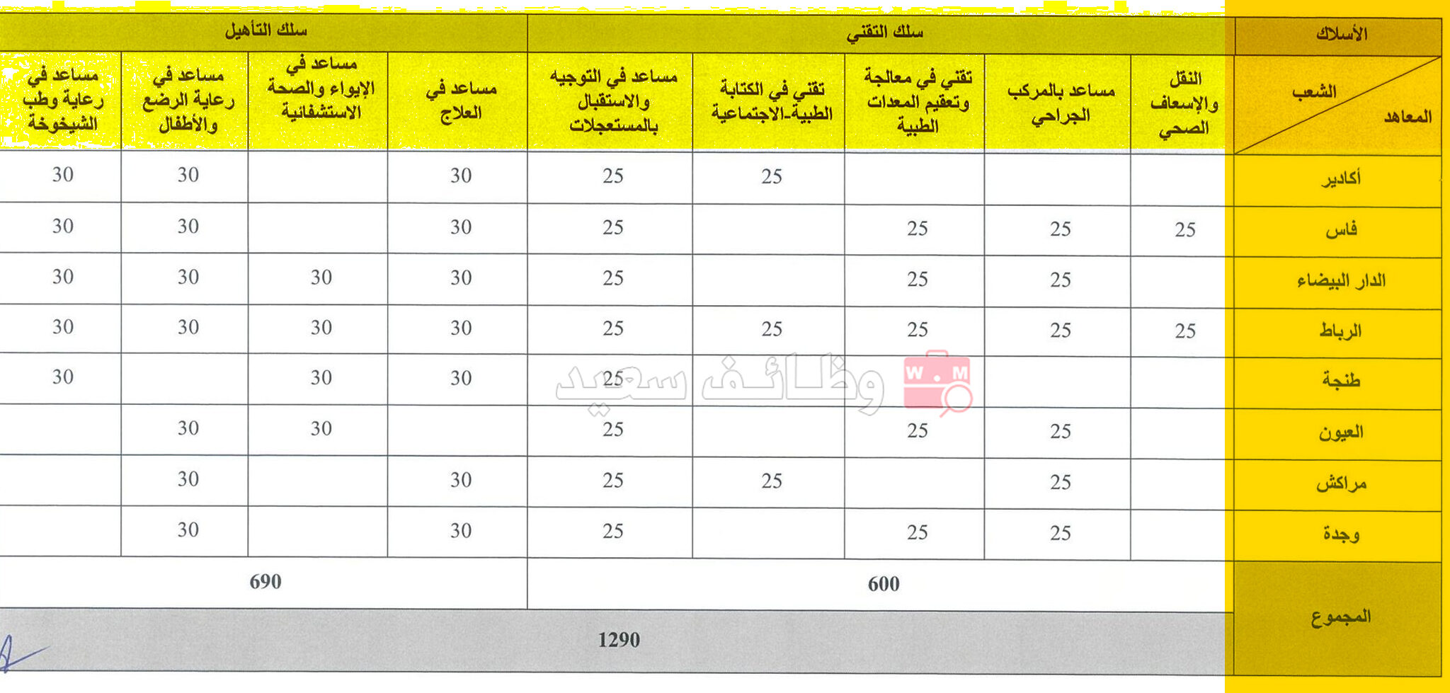مباراة ولوج معاهد التكوين المهني في الميدان الصحي برسم السنة الدراسية 2025-2026 2 المرفق رقم (1) جدول توزيع مقاعد مباراة ولوج معاهد التكوين المهني في الميدان الصحي، برسم السنة الدراسية 2025-2026.