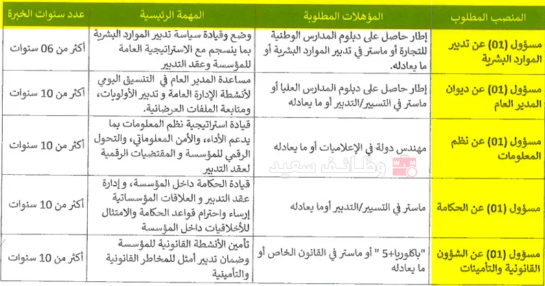 الترشيح لشغل 5 مناصب بالشركة الجهوية متعددة الخدمات العيون الساقية الحمراء 1 الترشيح لشغل مناصب المسؤولية بالشركة الجهوية متعددة الخدمات العيون الساقية الحمراء