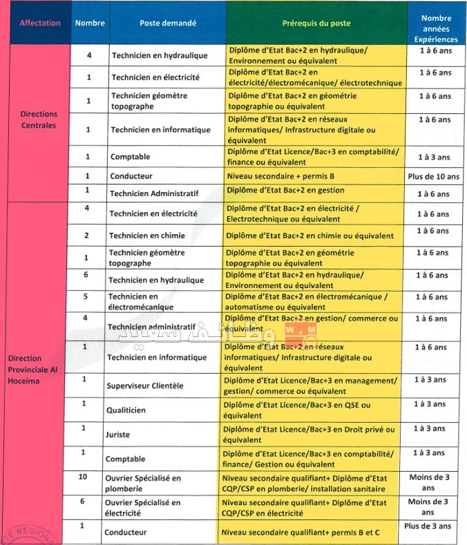 الشركة الجهوية متعددة الخدمات طنجة-تطوان-الحسيمة تعلن عن توظيف 166 عوناً – آخر أجل 02 فبراير 2026