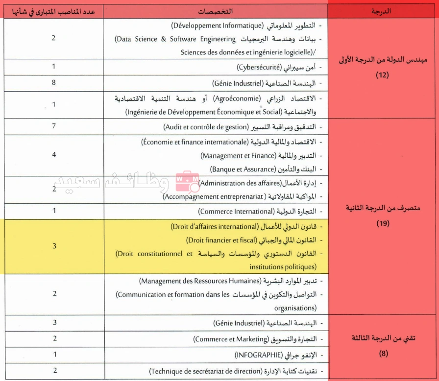 وزارة الصناعة والتجارة: مباريات لتوظيف مهندسي الدولة و متصرفين  وتقنيين 
