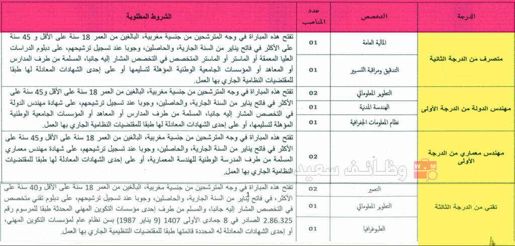 عمالة وجدة أنجاد - مباريات توظيف 12 منصبا (متصرفين، مهندسي دولة، تقنيين)