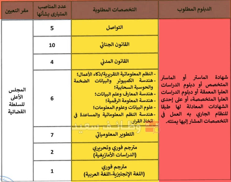 مباراة لتوظيف محافظين قضائيين من الدرجة الثانية ومهندسي الدولة من الدرجة الأولى (السلم 11)