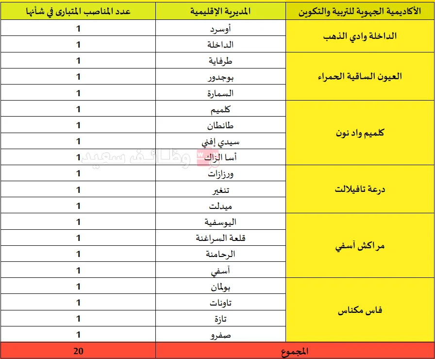 وزارة التعليم - مباراة لتوظيف متصرفين من الدرجة الثالثة بقطاع الرياضة 1 وزارة التعليم - مباراة لتوظيف متصرفين من الدرجة الثالثة بقطاع الرياضة