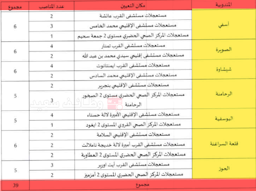مباراة توظيف 39 طبيب من الدرجة الأولى بالمديرية الجهوية للصحة بجهة مراكش أسفي 2 جدول توزيع المناصب الأطباء العامون من الدرجة الأولى دورة 12 أبريل 2026