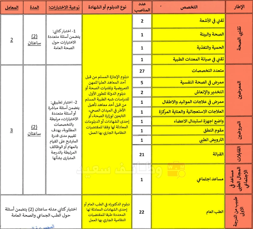 مباراة توظيف أطر هيئة الممرضين وتقني الصحة والأطباء بالمجموعة الصحية الترابية لجهة طنجة-تطوان-الحسيمة