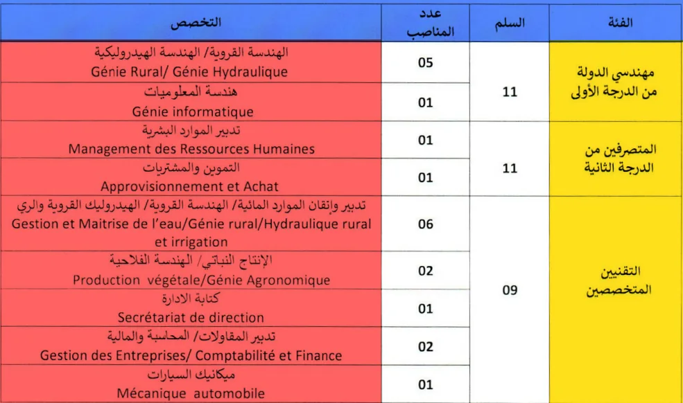المكتب الجهوي للاستثمار الفلاحي للوكوس مباريات لتوظيف 20 منصب