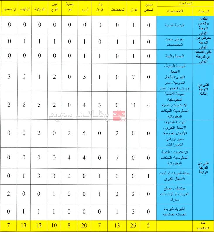 مباراة مشتركة لتوظيف 122 منصب بمختلف جماعات إقليم إفران