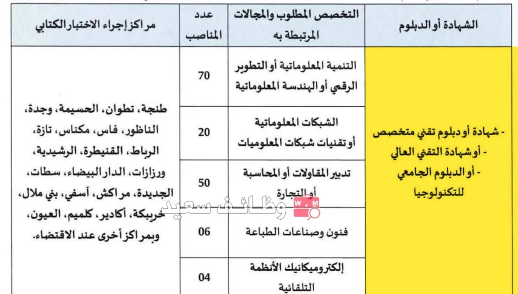 مباراة لتوظيف 150 محررا قضائيا من الدرجة الثالثة (السلم 09) 1 مباراة لتوظيف 150 محررا قضائيا من الدرجة الثالثة (السلم 09)