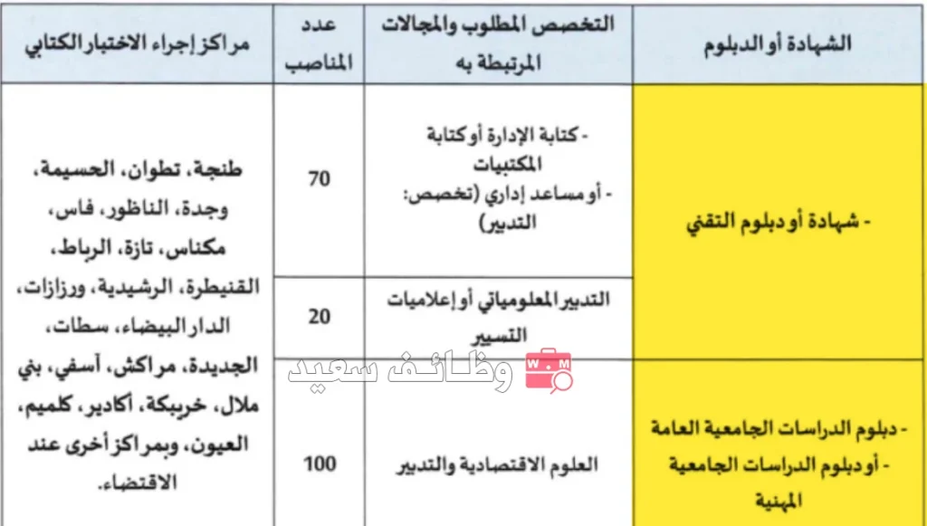 مباراة لتوظيف 190 محررا قضائيا من الدرجة الرابعة (السلم 8) 1 مباراة لتوظيف 190 محررا قضائيا من الدرجة الرابعة (السلم 8)
