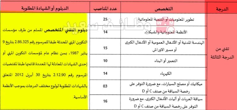 مباراة مشتركة لتوظيف 97 منصب بالجماعات الترابية التابعة لإقليم الدريوش