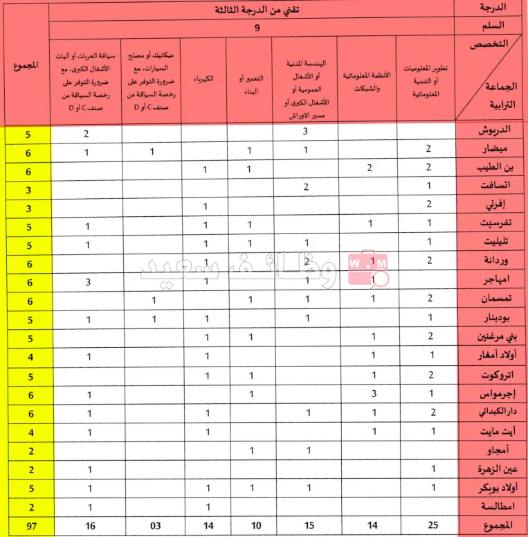 مباراة مشتركة لتوظيف 97 منصب بالجماعات الترابية التابعة لإقليم الدريوش