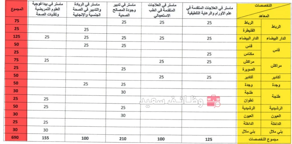 مباراة ولوج المعاهد العليا للمهن التمريضية وتقنيات الصحة، سلك الماستر، برسم السنة الدراسية 2025-2026. 1 المرفق رقم (1): عدد المقاعد موزعة حسب تخصصات الماستر المفتوحة بالمعاهد العليا للمهن التمريضية وتقنيات الصحة، برسم السنة الدراسية 2025-2026