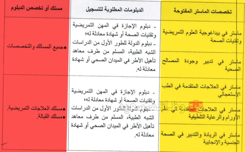 مباراة ولوج المعاهد العليا للمهن التمريضية وتقنيات الصحة، سلك الماستر، برسم السنة الدراسية 2025-2026. 2 المرفق رقم (2): الدبلومات والتخصصات المطلوبة للترشح لاجتياز مباراة ولوج المعاهد العليا للمهن التمريضية وتقنيات الصحة، سلك الماستر، برسم السنة الدراسية 2025-2026