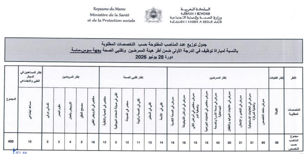 جدول توزيع عدد المناصب 