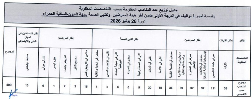 جدول توزيع المناصب
