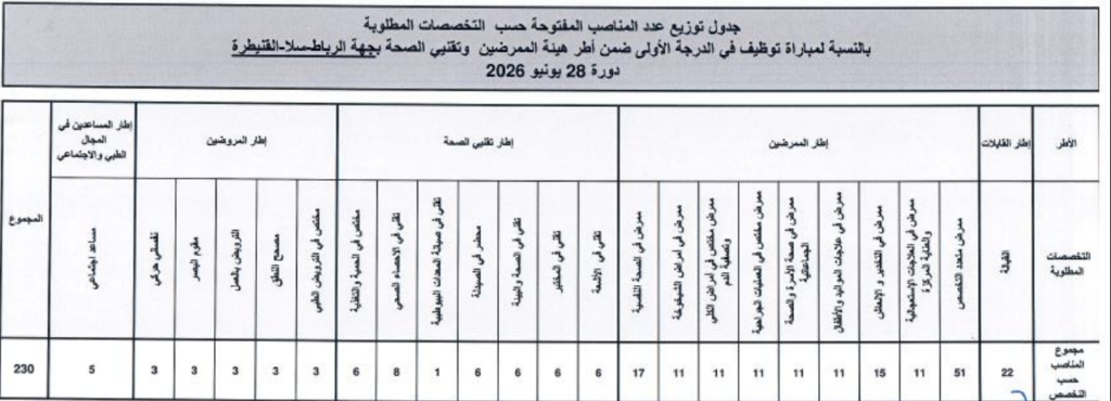 وزارة الصحة والحماية الاجتماعية - مباراة توظيف أطر هيئة الممرضين وتقنيي الصحة بجهة الرباط سلا (230 منصب) 6 جدول توزيع عدد المناصب المفتوحة حسب التخصصات المطلوبة