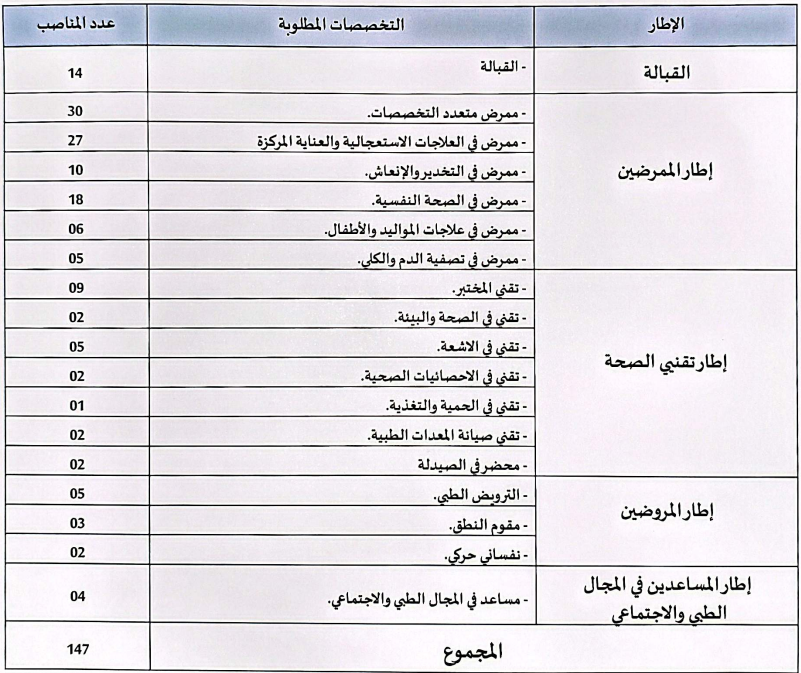 مباراة توظيف 147 ممرض وتقني بالمديرية الجهوية للصحة والحماية الاجتماعية بجهة الداخلة وادي الذهب 1 مباراة توظيف وزارة الصحة 2026 — 147 منصباً للممرضين وتقنيي الصحة بجهة الداخلة وادي الذهب