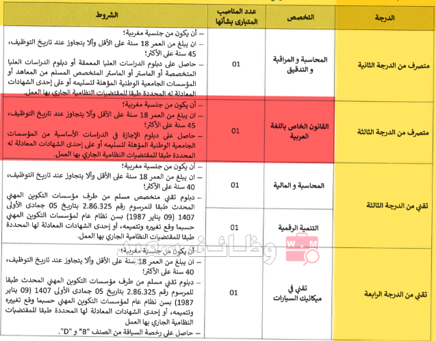 مباراة توظيف 2 متصرفين و 3 تقنين بالمكتبة الوطنية للمملكة المغربية 1 مباراة توظيف 2 متصرفين و 3 تقنين بالمكتبة الوطنية للملكة المغربية