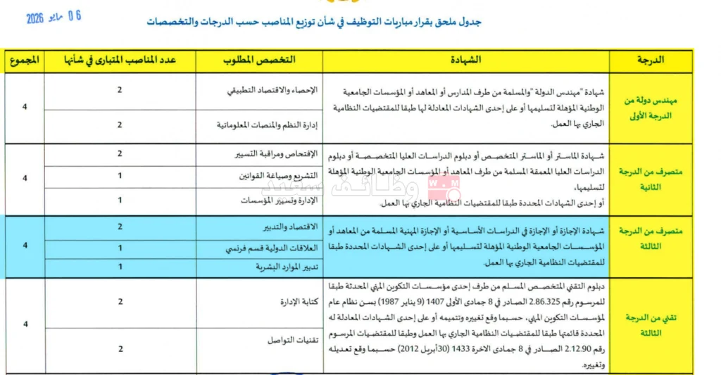 وزارة الإدماج الاقتصادي والمقاولة الصغرى والتشغيل والكفاءات قطاع التكوين المهني