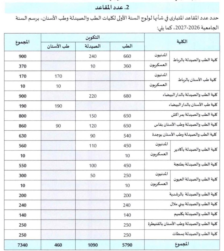 ولوج كليات الطب والصيدلة وطب الأسنان 2026-2027 1 عدد مقاعد كليات الطب والصيدلة وطب الأسنان