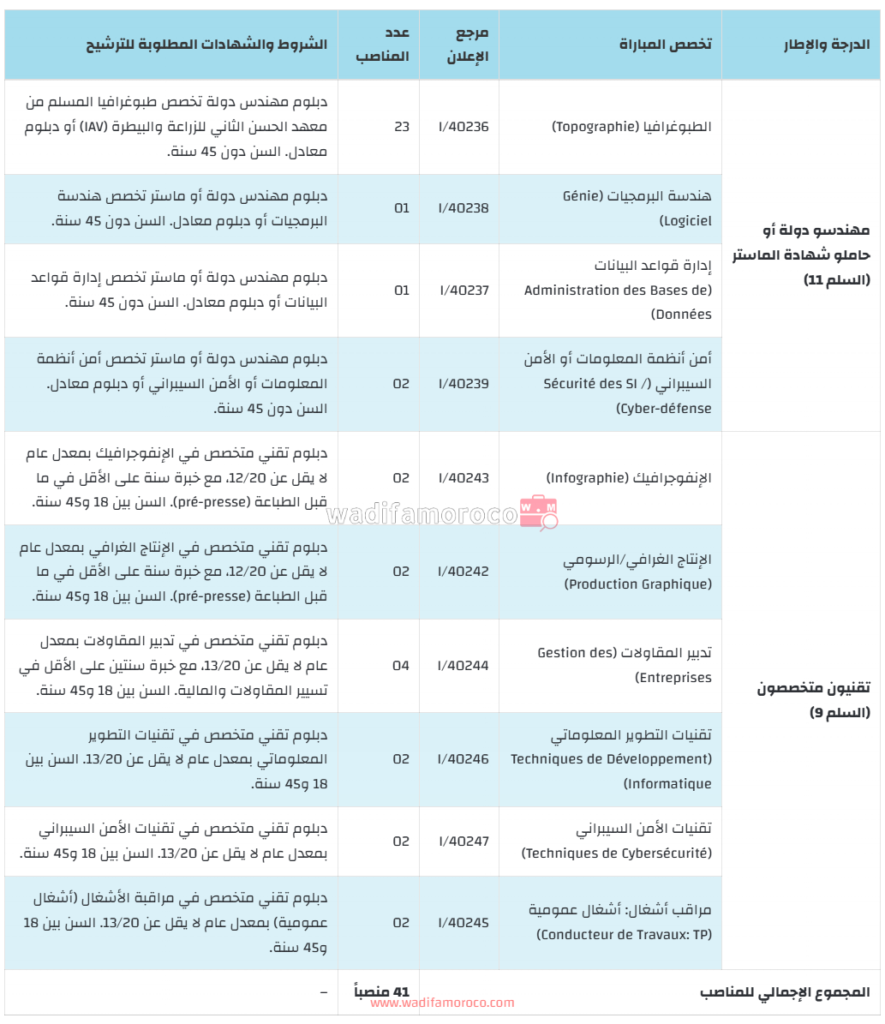 جدول تخصصات ومناصب مباراة توظيف الوكالة الوطنية للمحافظة العقارية ANCFCC