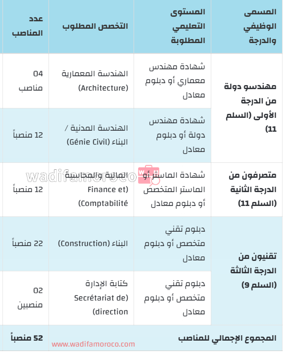 مباريات توظيف بالوكالة الوطنية للتجهيزات العامة ANEP (52 منصبا) 2 جدول تخصصات ومناصب مباراة توظيف الوكالة الوطنية للتجهيزات العامة ANEP