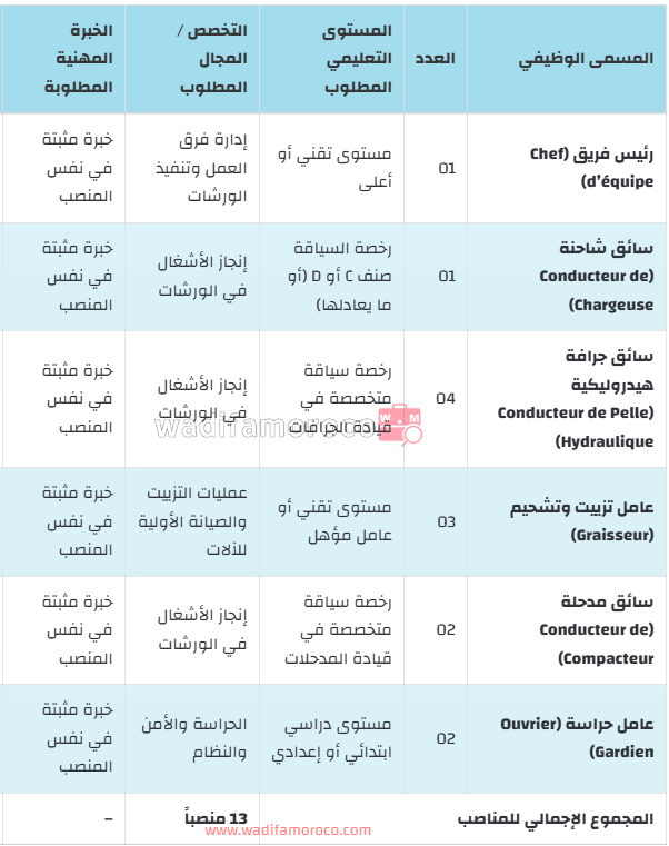 مباريات توظيف بشركة Oriental Services - جهة الشرق (13 منصباً) 1 جدول تخصصات ومناصب مباراة توظيف شركة أورينتال سيرفيسز