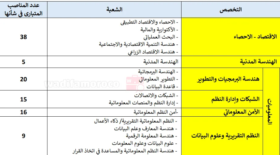 مباراة توظيف 103 مهندسي دولة من الدرجة الأولى للمالية لعام 2026 1 جدول تخصصات ومناصب مباراة توظيف وزارة الاقتصاد والمالية