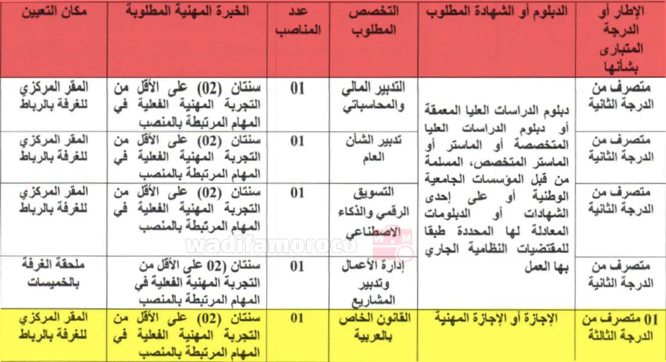 مباراة توظيف 5 متصرفين بغرفة التجارة الرباط سلا القنيطرة 2026 1 جدول تخصصات ومناصب مباراة توظيف غرفة التجارة والصناعة والخدمات لجهة الرباط