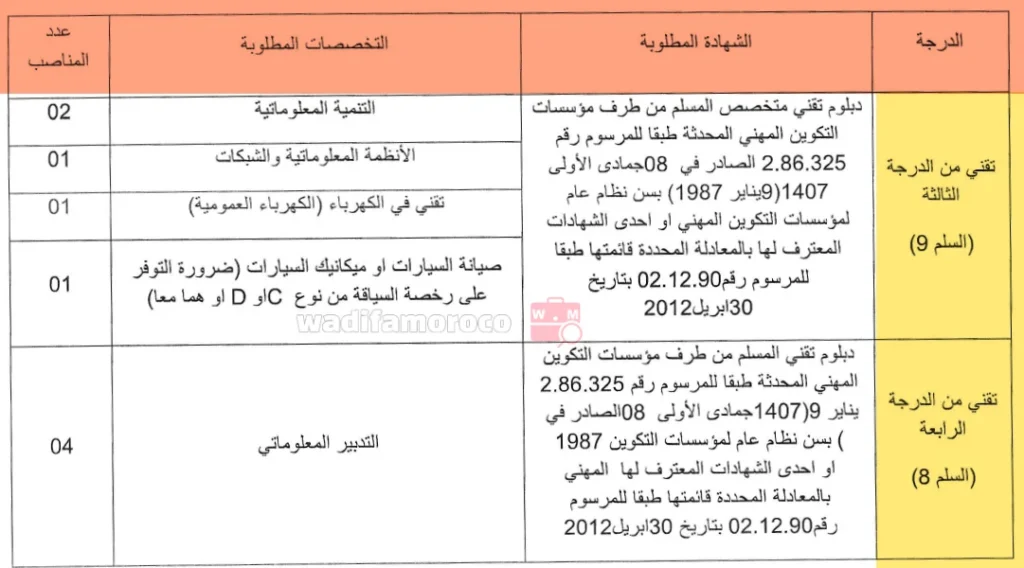مباراة توظيف 9 تقنيين بجماعة رأس العين إقليم اليوسفية 2026 1 جدول تخصصات مباراة توظيف بجماعة رأس العين