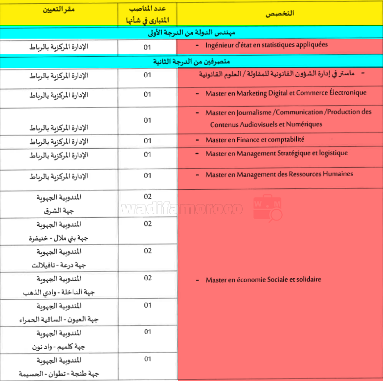 جدول تخصصات ومناصب مباراة توظيف مكتب تنمية التعاون