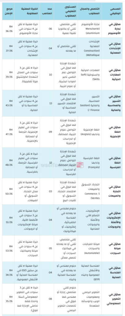 مباراة توظيف 80 مكوناً ب OFPPT مكتب التكوين المهني وإنعاش الشغل 2 جدول تخصصات ومناصب مباراة توظيف مكتب التكوين المهني وإنعاش الشغل OFPPT