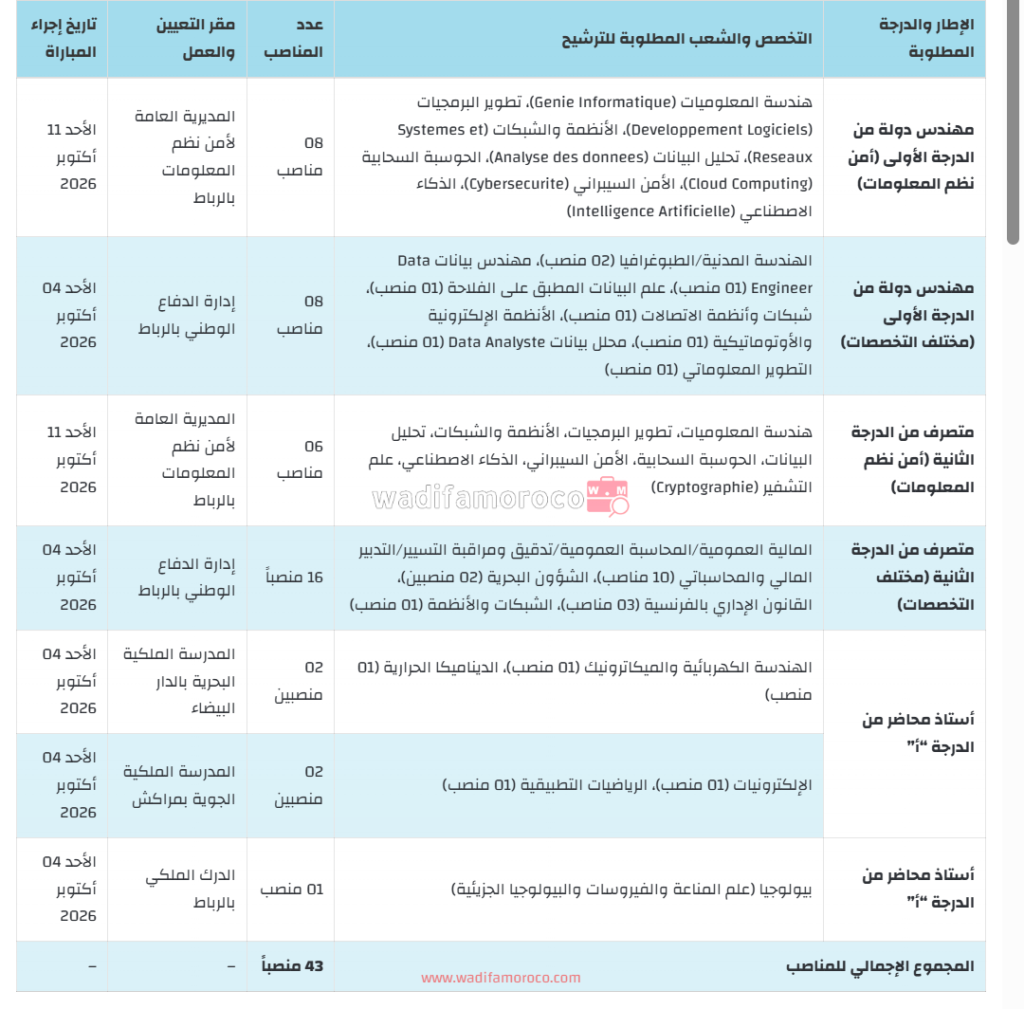 جدول تخصصات ومناصب مباراة توظيف إدارة الدفاع الوطني