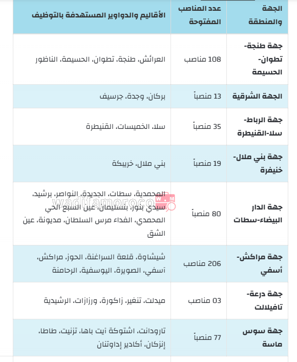 جدول توزيع مناصب مباراة توظيف مؤسسة زاكورة للتعليم الأولي