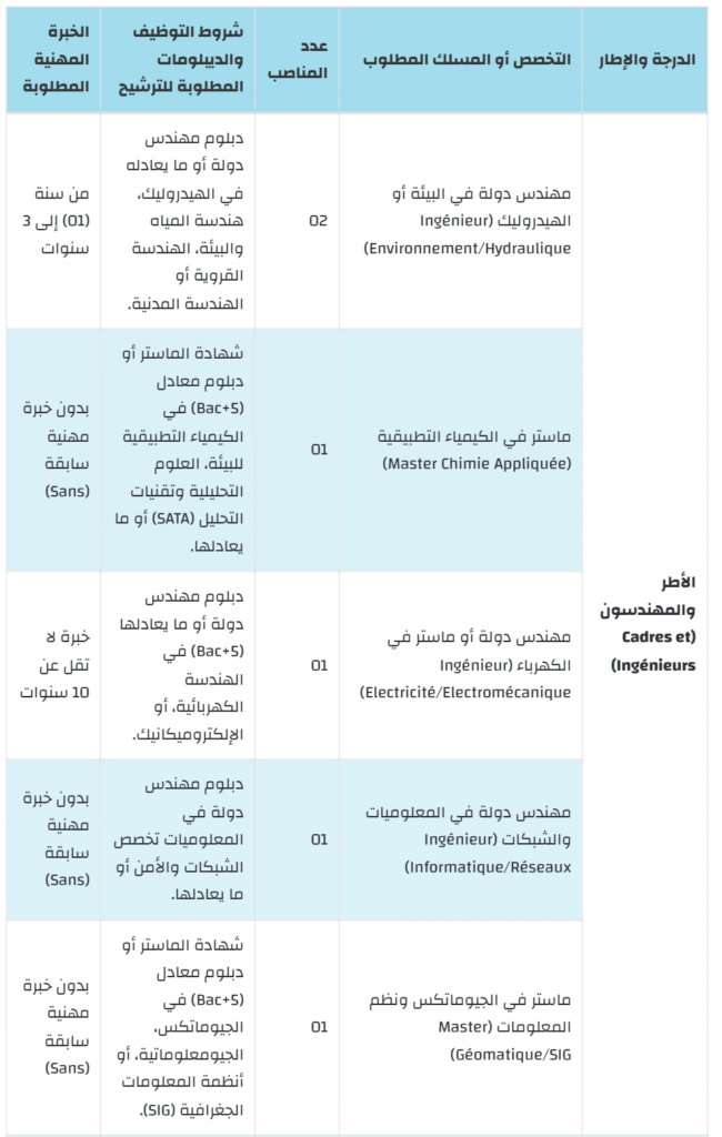 جدول تخصصات ومناصب مباراة وكلاء الإشراف لشركة SRM-DO