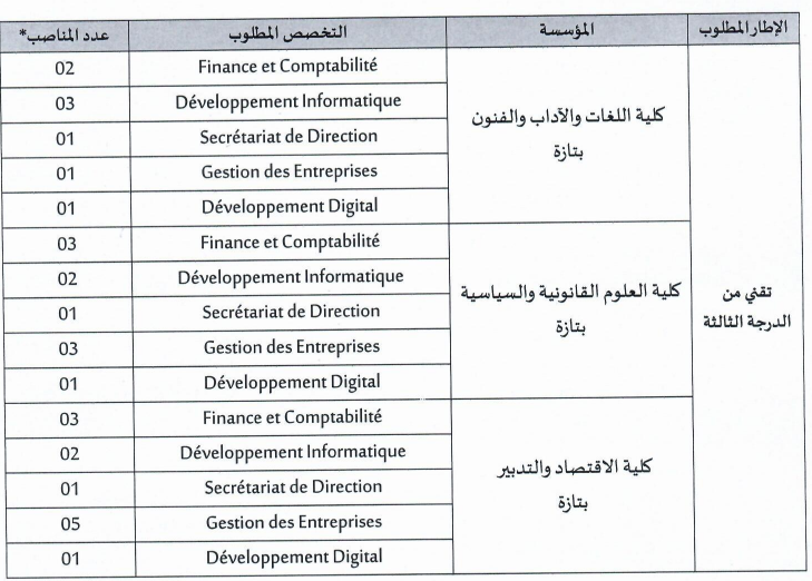 جامعة سيدي محمد بن عبد الله بفاس - مباريات توظيف تقنيين من الدرجة الثالثة (30 منصبا) 1 image 44