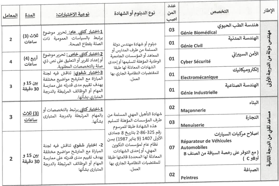 مباراة توظيف بالمجموعة الصحية الترابية طنجة-تطوان-الحسيمة 2026 – 151 منصب 2 مساعد تقني من الدرجة الثانية
مهندس دولة من الدرجة الأولى